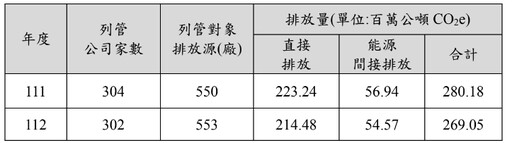 溫室氣體盤查登錄及查驗 列管事業均於113年法定期限前完成