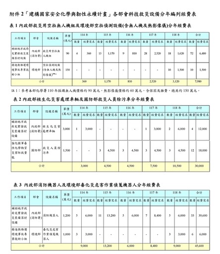 因應化災重大事故 跨部會合作推動化學物質管理及災害防救