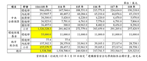 因應化災重大事故 跨部會合作推動化學物質管理及災害防救