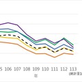 改善空氣品質加大污染管制力道 預告修正空污防制區劃分