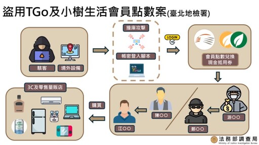 駭客撞庫詐取會員點數及票券 調查局聯手企業溯源偵破犯罪集團