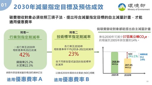 我國碳費制度 接軌全球且以減碳為目的