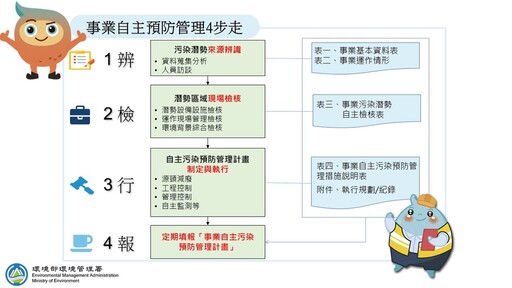 拚經濟也能顧環保 事業土地污染預防管理業務交流分享會議