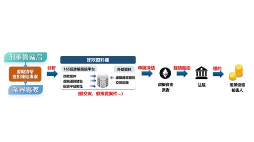 刑事局推動虛擬貨幣查扣專案 力求守護國人財產 追贓返還被害人不法損失