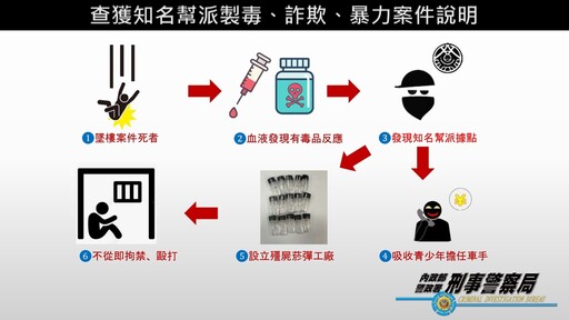 一滴血追出製毒 詐欺 暴力集團 瓦解桃園知名黑幫