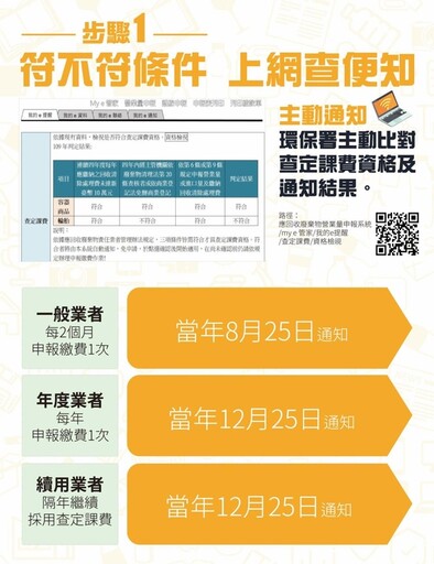 查定課費免徵金額調整至1,200元 申報簡化又省錢