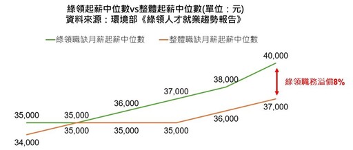 職涯鍍金 綠領證照×跨域×專業經理人 綠領人才起薪中位數已達4萬元