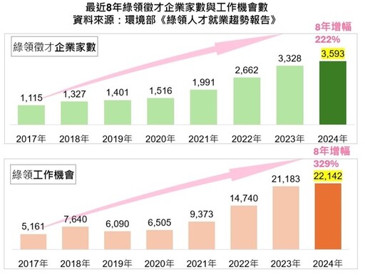 環境部發布《綠領人才就業趨勢報告》 綠領人才需求8年飆速成長3.29倍