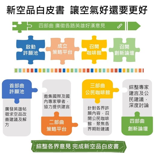 新世代空氣品質新思維 好空氣許願池 全民一起來參與