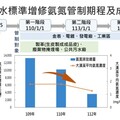 減少高濃度磷排入水體之負荷 環境部修正發布「放流水標準」