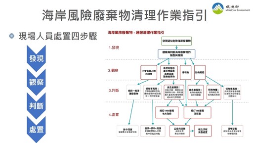 向海致敬 源頭減廢 定期清、立即清、緊急清 全民一起從行為改變做起