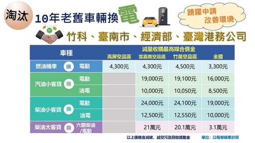 淘汰10年老舊車輛換電 補助申請期限延長至115年底