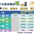 淘汰10年老舊車輛換電 補助申請期限延長至115年底