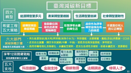 公私協力擴大減碳力度 環境部公告第三期階段管制目標草案