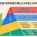 環境部強化空污管制 修正公告空氣污染防制區