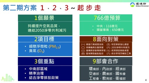 做好空氣污染防制工作 排放氮氧化物及VOCs超標將加重罰鍰