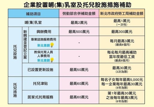 最高500萬 新北企業新辦托兒設施補助即起申請