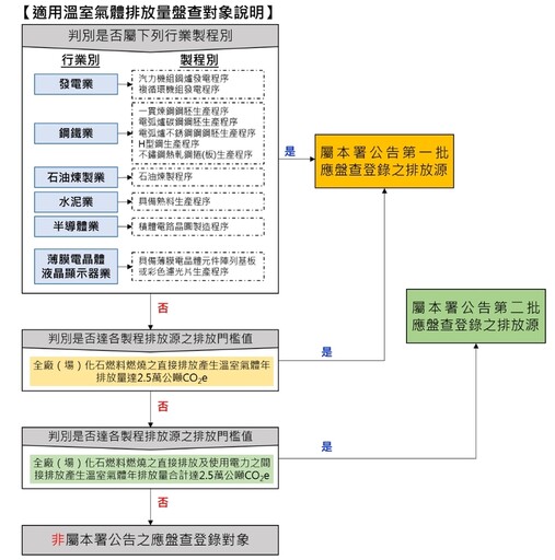 3不1沒有 環境部擴大盤查「事業應盤查登錄溫室氣體排放量之排放源」