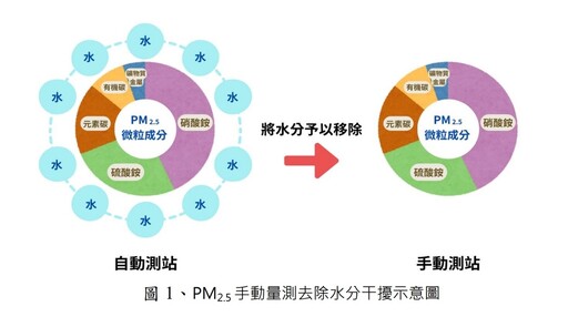 即時空污應變、保障民眾健康及評估污染改善成效 PM2.5自動及手動監測數據皆全數公開透明