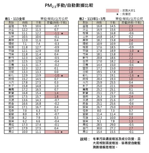 即時空污應變、保障民眾健康及評估污染改善成效 PM2.5自動及手動監測數據皆全數公開透明