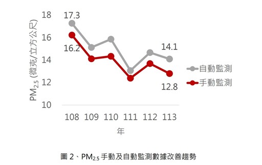 即時空污應變、保障民眾健康及評估污染改善成效 PM2.5自動及手動監測數據皆全數公開透明