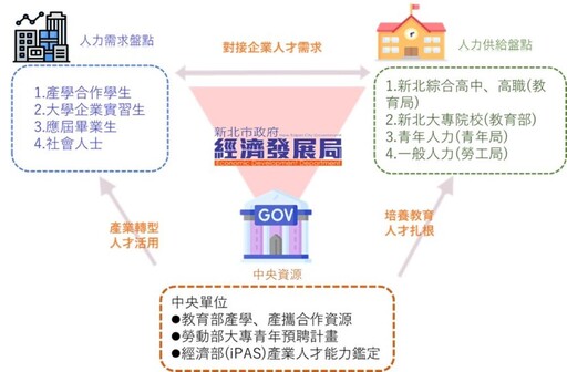 掌握需求加速對接 新北「企業專才媒合平台」上線