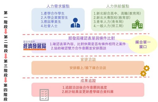 掌握需求加速對接 新北「企業專才媒合平台」上線