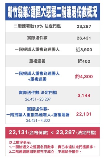 罷團灌水連署,中央刻意護航?!林思銘:中選會應依法宣告罷免案不成立
