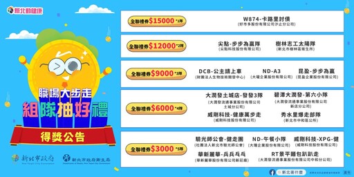 新北動健康「職場大步走 組隊抽好禮」熱烈迴響 職場385隊走出健康新風潮!