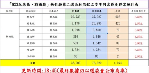 不同意76,239票高票過關 林思銘:感謝鄉親讓他繼續為竹縣發聲