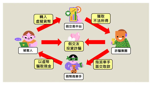 49歲熟女墜情網 260萬投資泰達幣