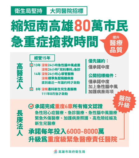 高市府衛生局：保障市民權益 長庚優於高醫