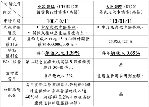 高市府衛生局：保障市民權益 長庚優於高醫