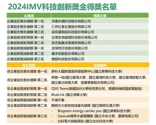 2024「IMV科技創新獎」得獎名單揭曉