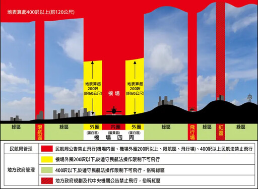 中市無人機增34處禁飛區 違者最高開罰30萬