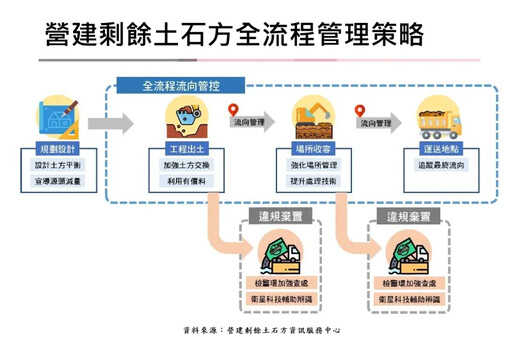 屏縣府修法強化營建剩餘土石方管理辦法