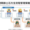 屏縣府修法強化營建剩餘土石方管理辦法