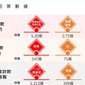 12月臺中詐騙案件數居全國第二