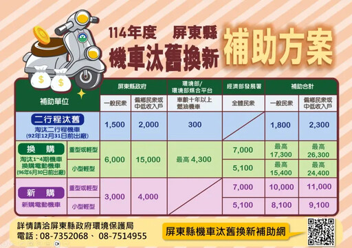 屏東縣延長換購電動機車 最高省2萬6