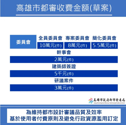 高市都市設計審議即日起收費