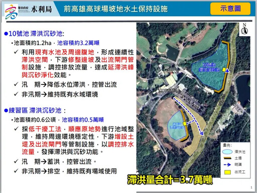 高市府5月進高爾夫球場設滯洪池