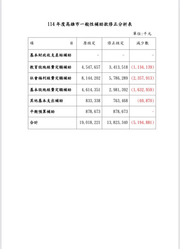 藍白刪預算高雄受害 黃文益要柯志恩說清楚