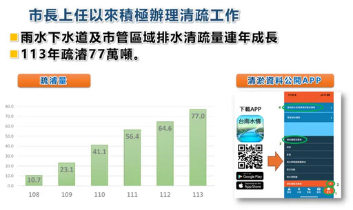 台南市府重申:補助款全用於下水道相關工程