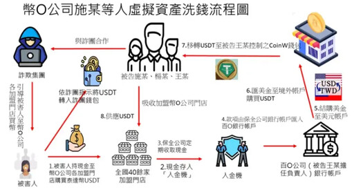 虛擬幣加盟陷阱 幣想詐騙吸金12.7億