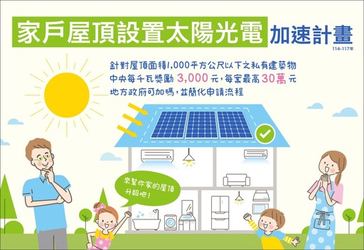嘉縣推「家戶屋頂設置太陽光電加速計畫」 每案最高補助30萬元