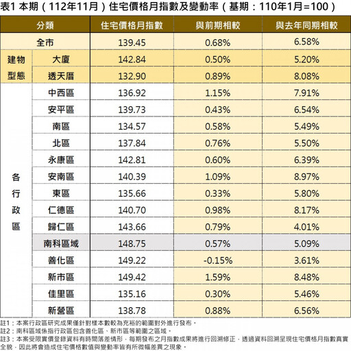 臺南住宅交易量持續回溫 價格指數微幅上升0.68%