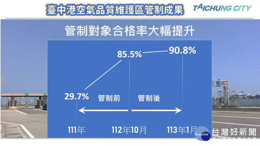 台中港空維區科技執法見成效 合格率大幅提升至90.8%