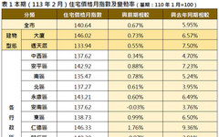 臺南2月住宅價格指數微幅上升0.67% 市場交易較去年回溫