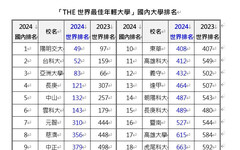 THE全球最佳年輕大學排名 元智大學名列國內無醫學院之私立大學第1名