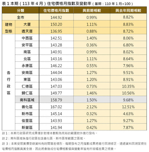 臺南今年4月住宅價格指數微幅上升 較去年同期則上漲8.82%